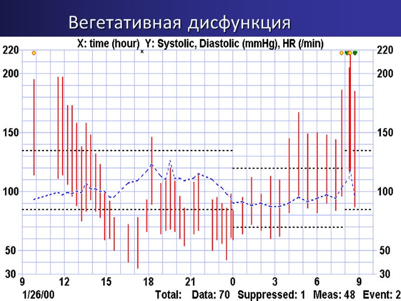 Вегетативная дисфункция